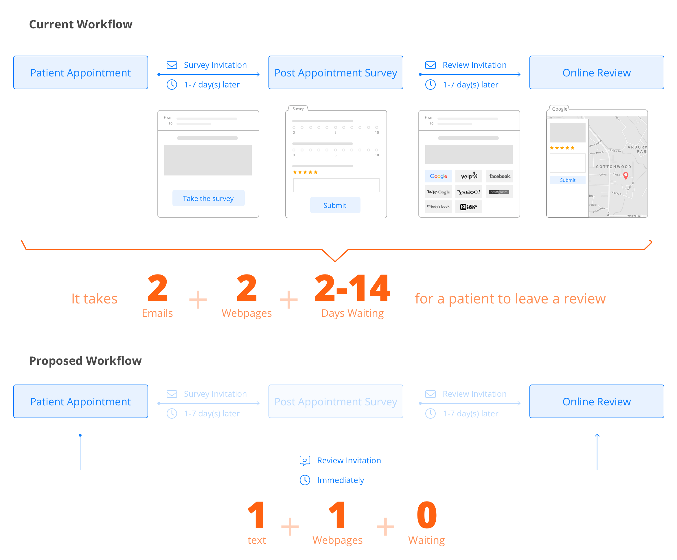 srsr_current vs proposed workflow