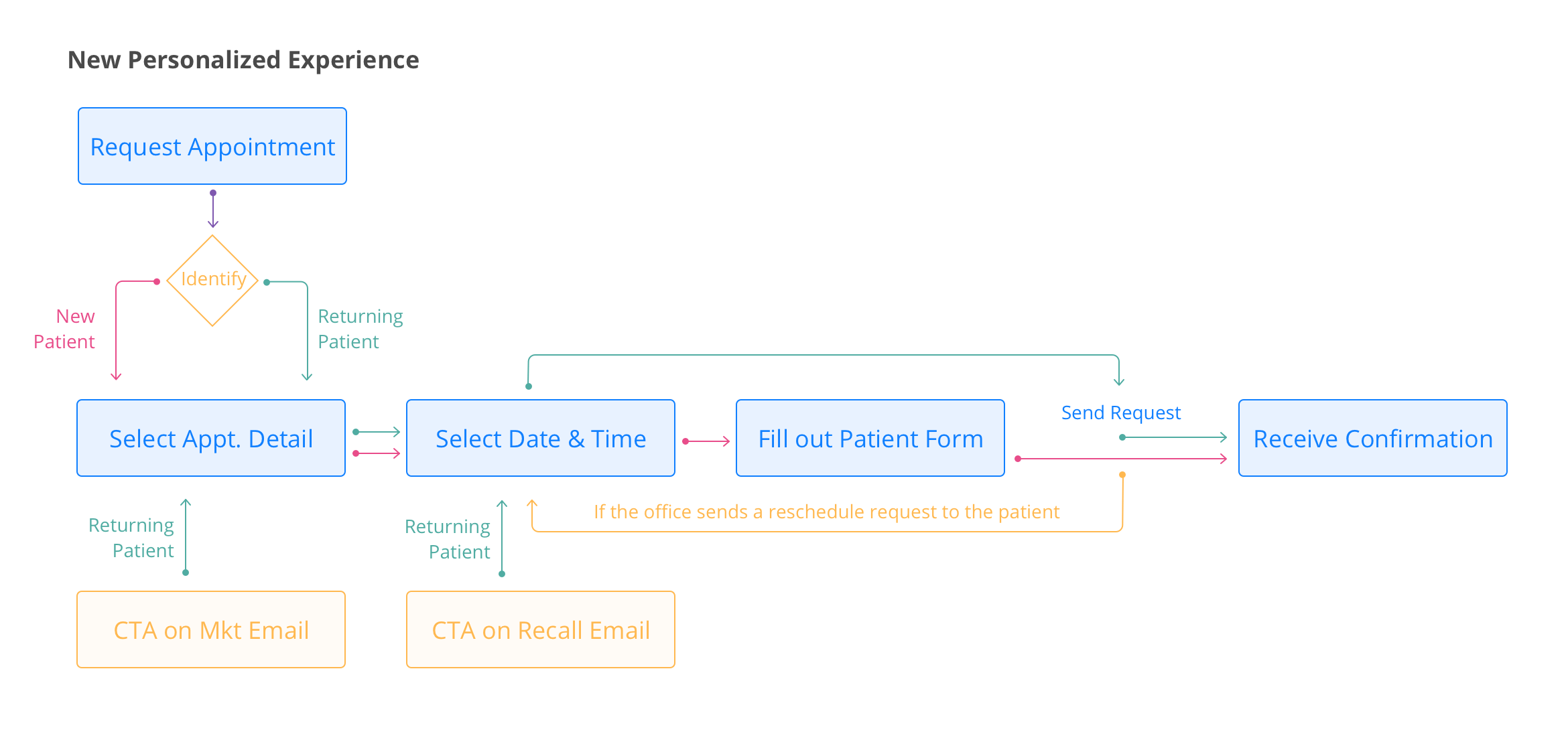 srs_new workflow